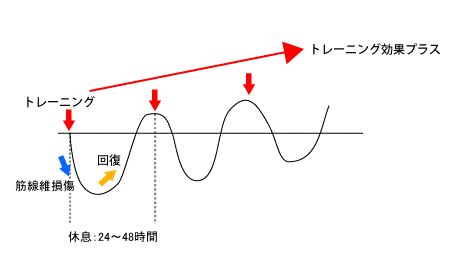 超回復